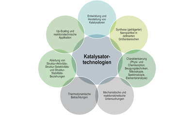 Aktive Be­schicht­ungen und Katalysator­technologien