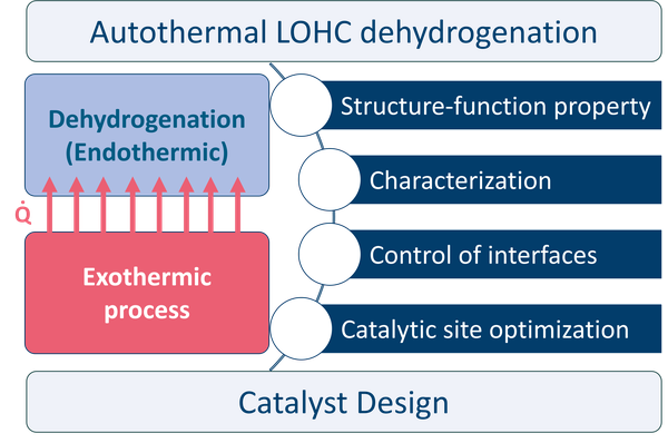 Auto­therme LOHC-De­hydrierung