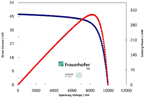 Effizienz-Weltrekord für organische Solarmodule aufgestellt