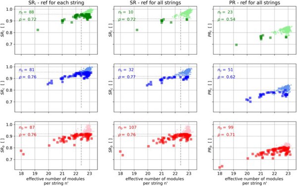 Neuer Algorithmus ermöglicht wetterdatenunabhängige Identifikation von Leistungsdefiziten in Photovoltaik-Anlagen