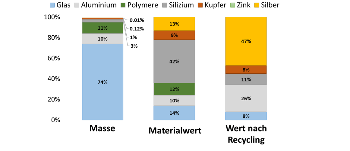 Die Folgen des PV-Booms: Studie des HI ERN untersucht Recycling-Strategien für Solarmodule