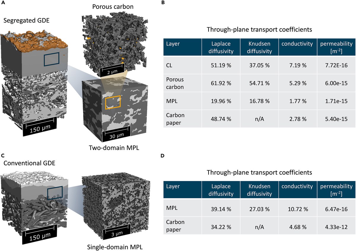 Skalierbar und stabil: Forschende demonstrieren bislang größte CO2-Reduzierung mittels CO2-Elektrolyse