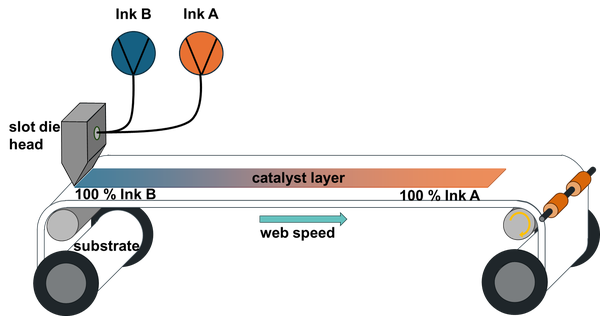 Master´s Thesis: Production of In-plane Gradients for Catalyst Layers for Fuel Cells and Electrolyzers 