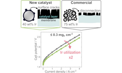 Catalyst for Proton Exchange Membrane Water Electrolysis with Low Iridium Loading developed