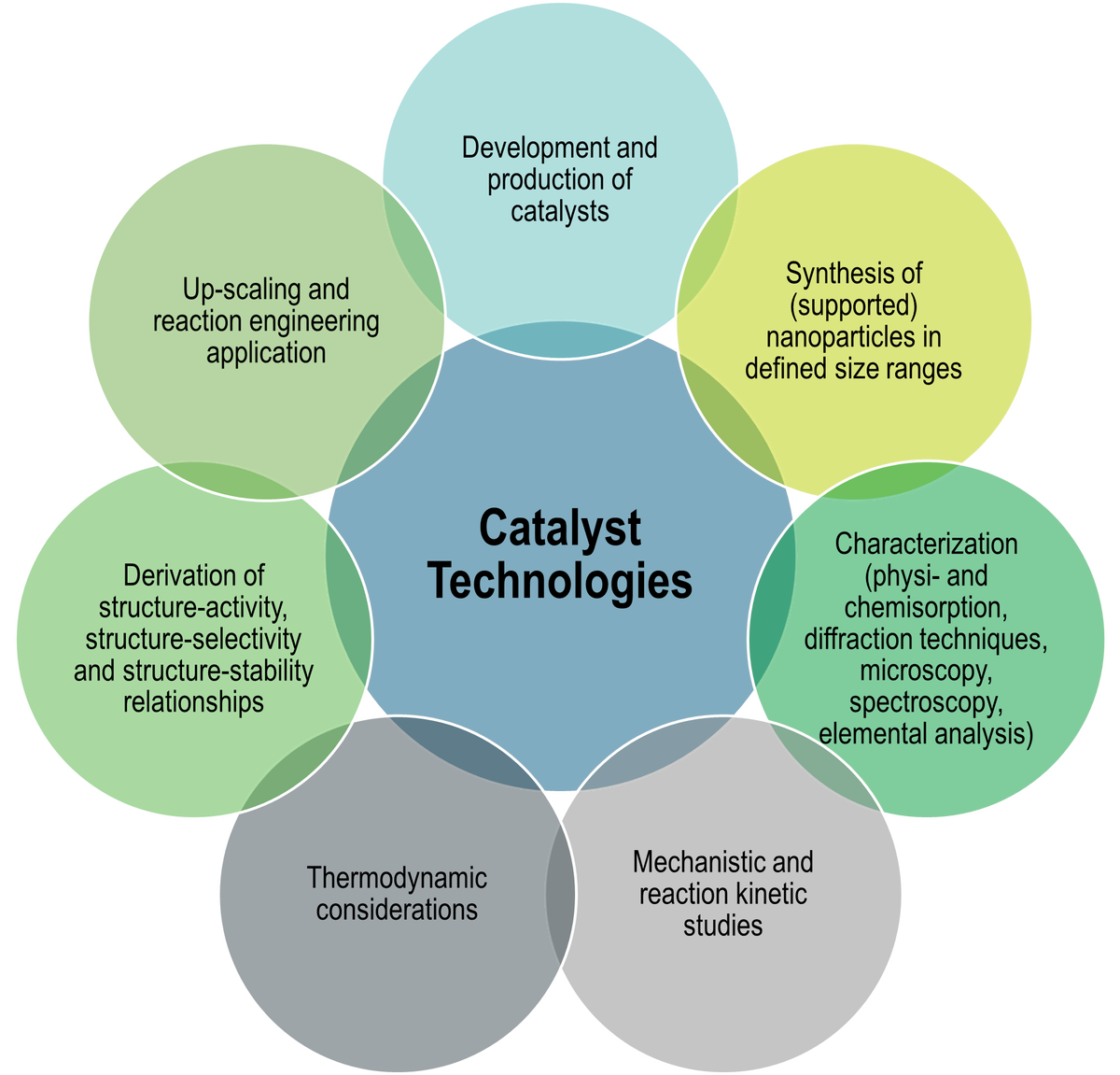 Active Layers and Catalyst Technologies