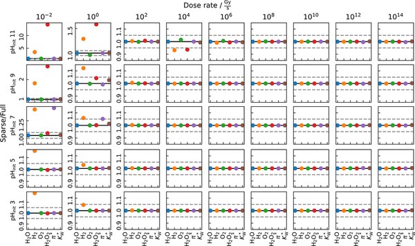 Precision of radiation chemistry networks: Playing Jenga with kinetic models for liquid-phase electron microscopy (Precision Chemistry, 2023)