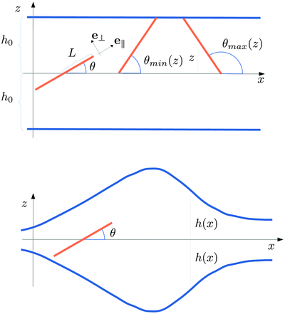 Transport of neutral and charged nanorods across varying-section channels (Soft Matter, 2021)