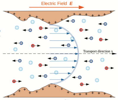 Transport in confinement