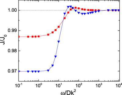 Antiresonant driven systems for particle manipulation (Physical Review E, 2021)