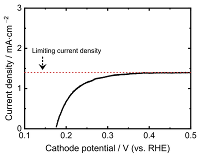 Use of Polarization Curves and Impedance Analyses to Optimize the