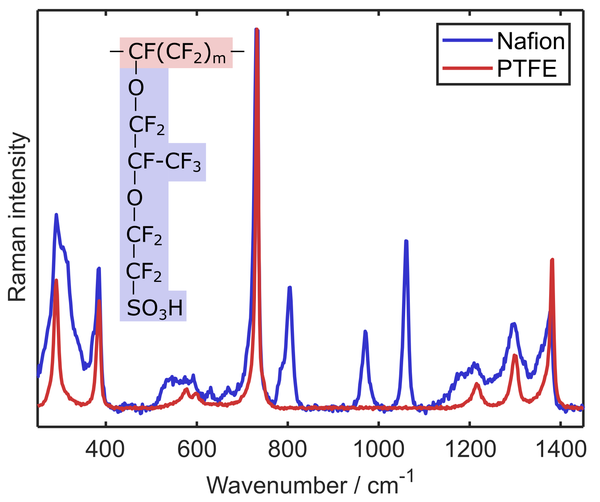 Imaging, tomography, and spectroscopy